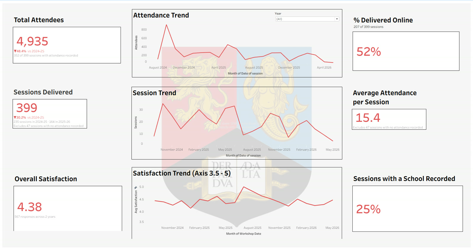 Overview dashboard: attendees, sessions, average attendance, satisfaction