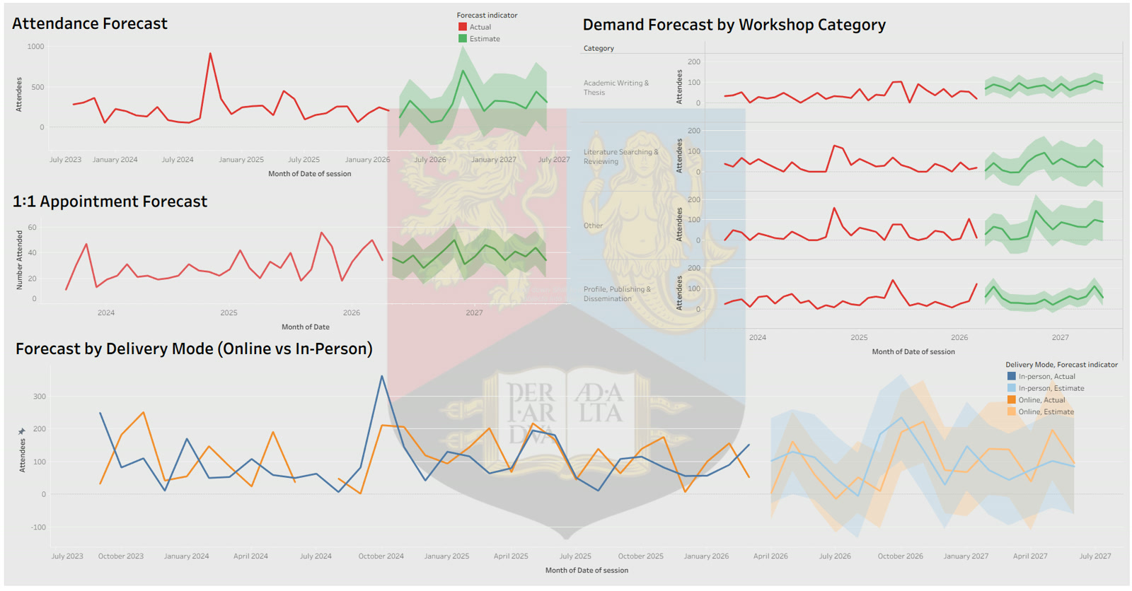 Forecast dashboard for attendance, appointments, category demand and delivery mode